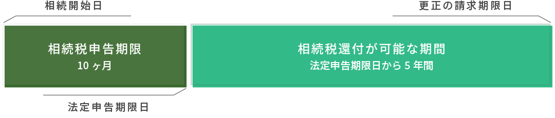 相続税申告期限：10ヶ月／相続税還付が可能な期間：法定申告期限日から5年間